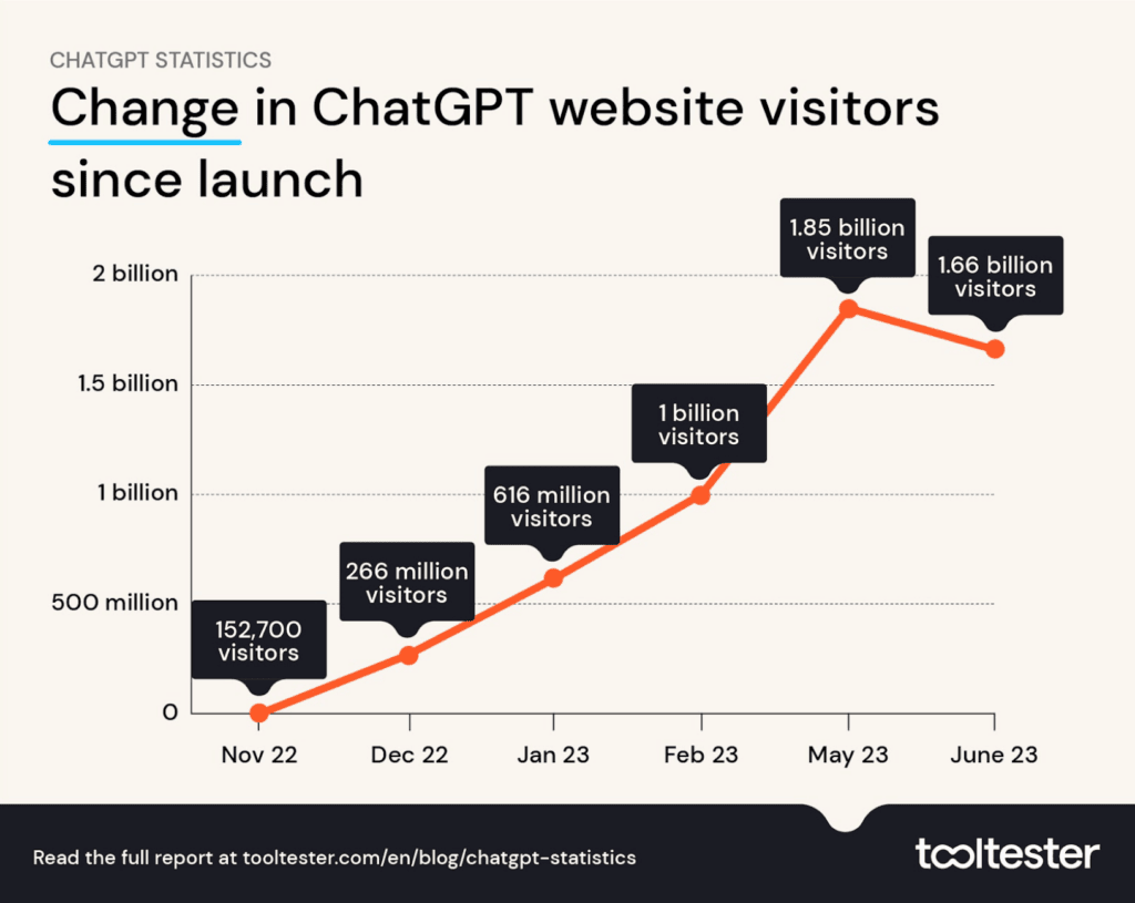 ผู้เยี่ยมชมเว็บไซต์ ChatGPT วันที่ 23 มีนาคม