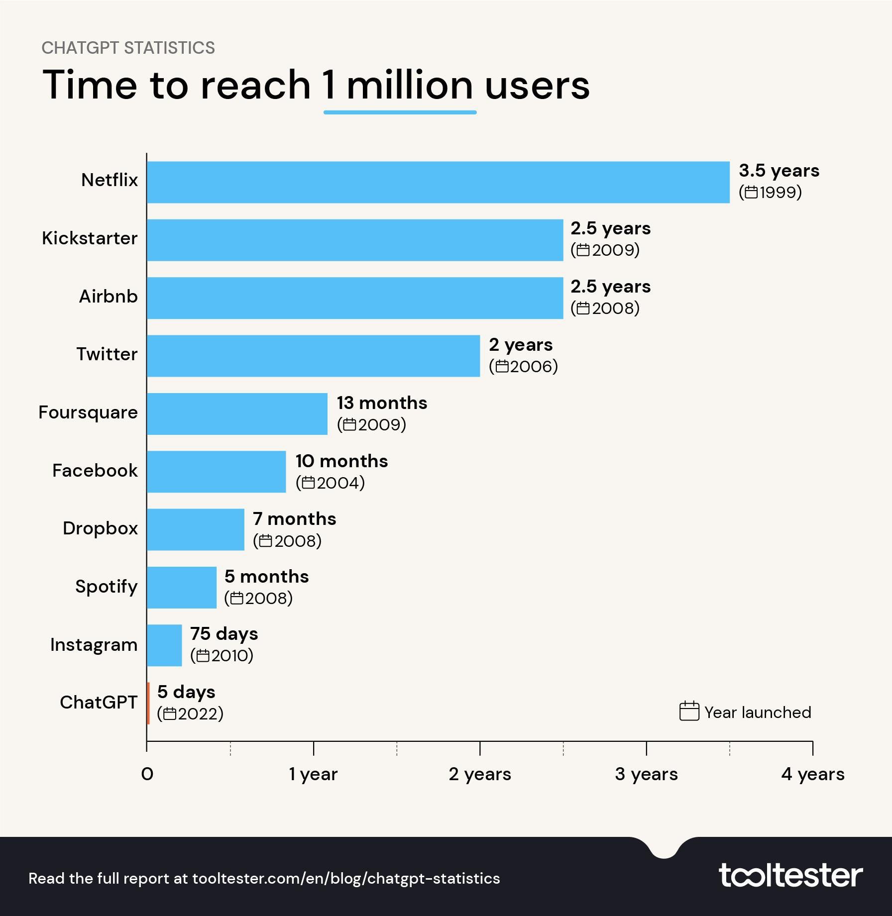 1 milyon kullanıcıya ulaşma zamanı chatgpt