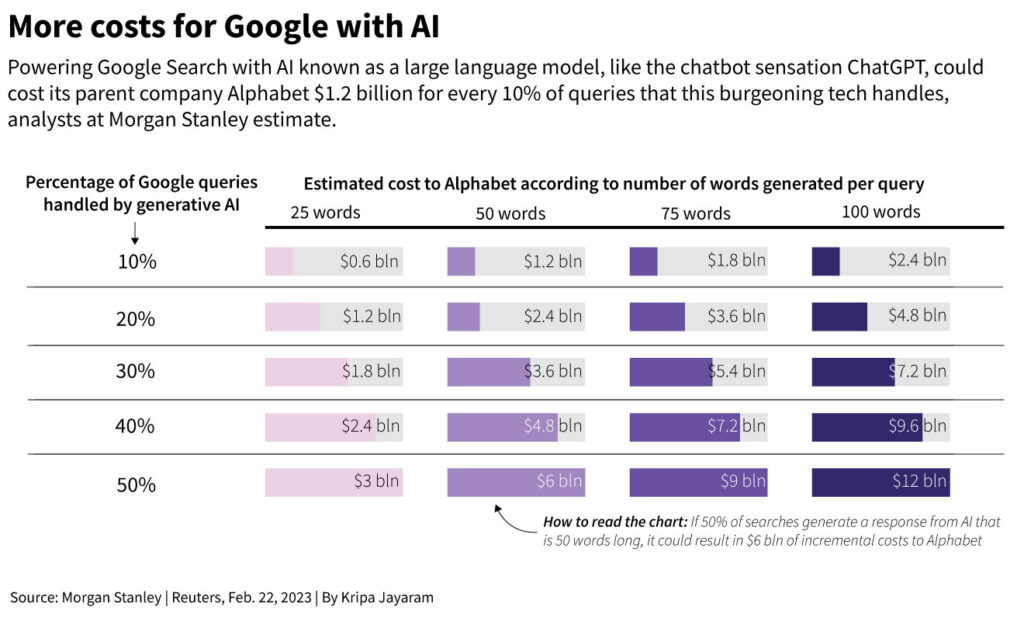 AI-Kosten für Alphabet