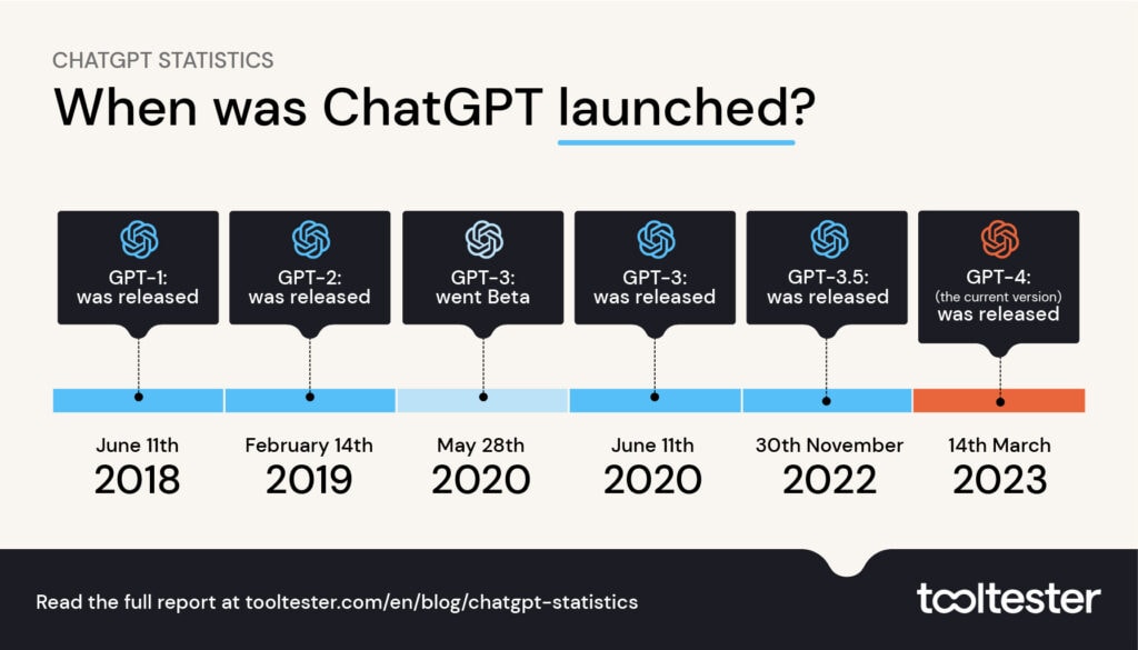 ChatGPT のローンチから GPT 4 までのタイムライン