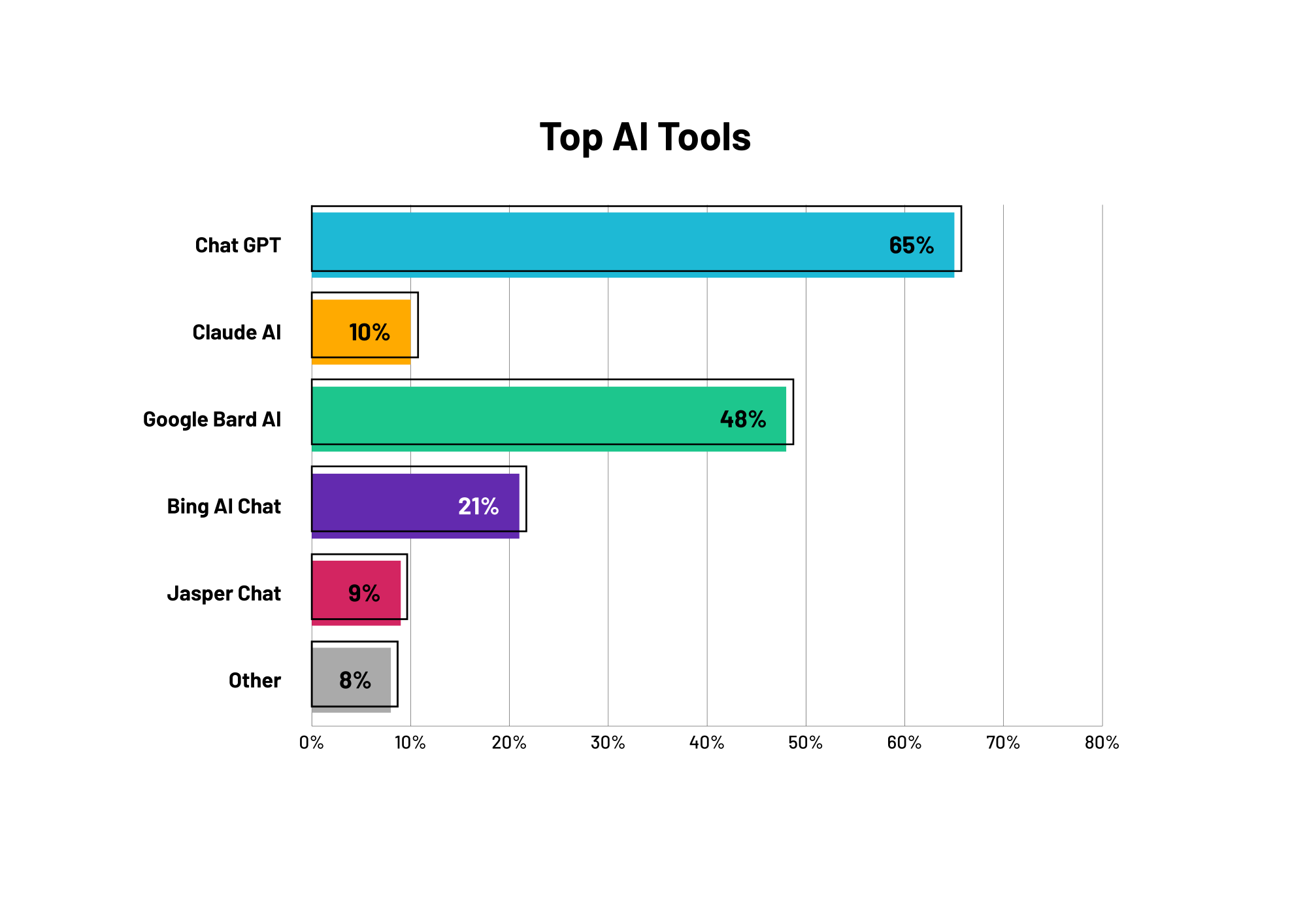 Grafik Alat AI Teratas