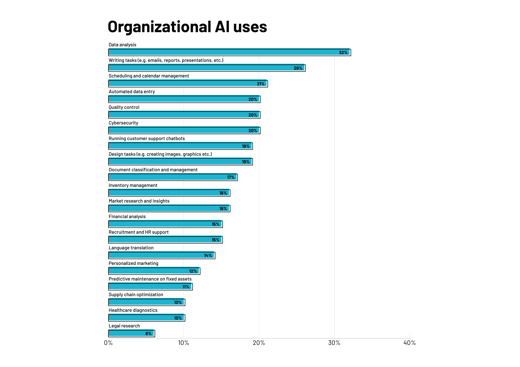 AI Organisasi Menggunakan Grafik