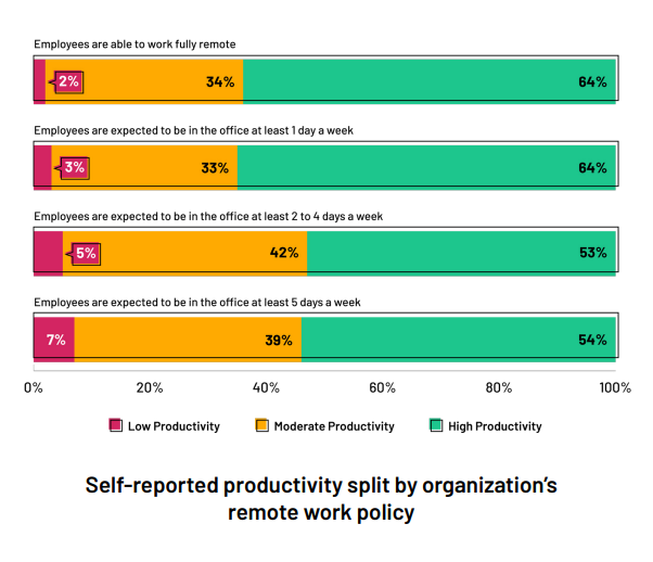 Productivitatea auto-raportată împărțită în funcție de politica de lucru la distanță a organizației