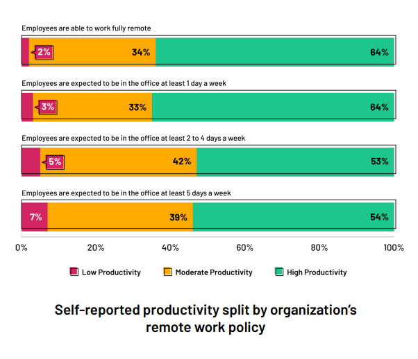 자체 보고된 생산성은 조직의 원격 근무 정책에 따라 구분됩니다.