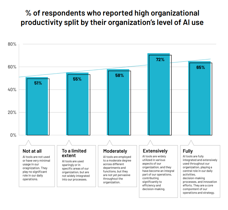 % ของผู้ตอบแบบสอบถามที่รายงานว่าประสิทธิภาพการทำงานขององค์กรสูง แบ่งตามระดับการใช้งาน AI ขององค์กร