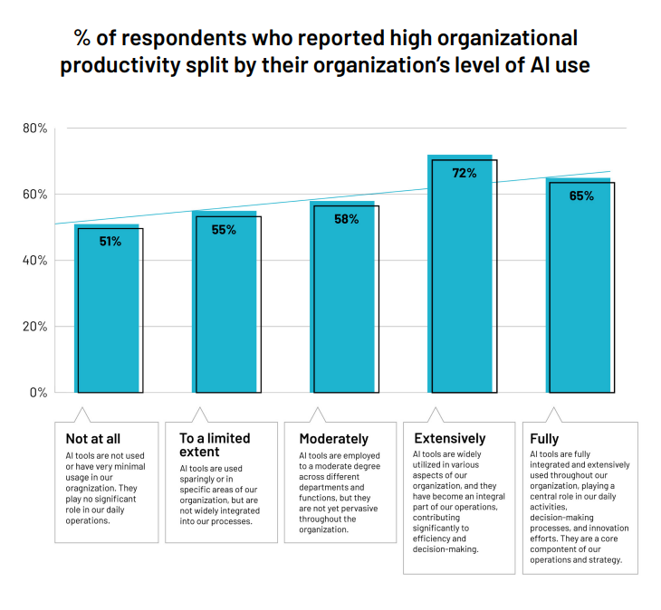 Pourcentage de personnes interrogées ayant signalé une productivité organisationnelle élevée, répartie selon le niveau d’utilisation de l’IA par leur organisation