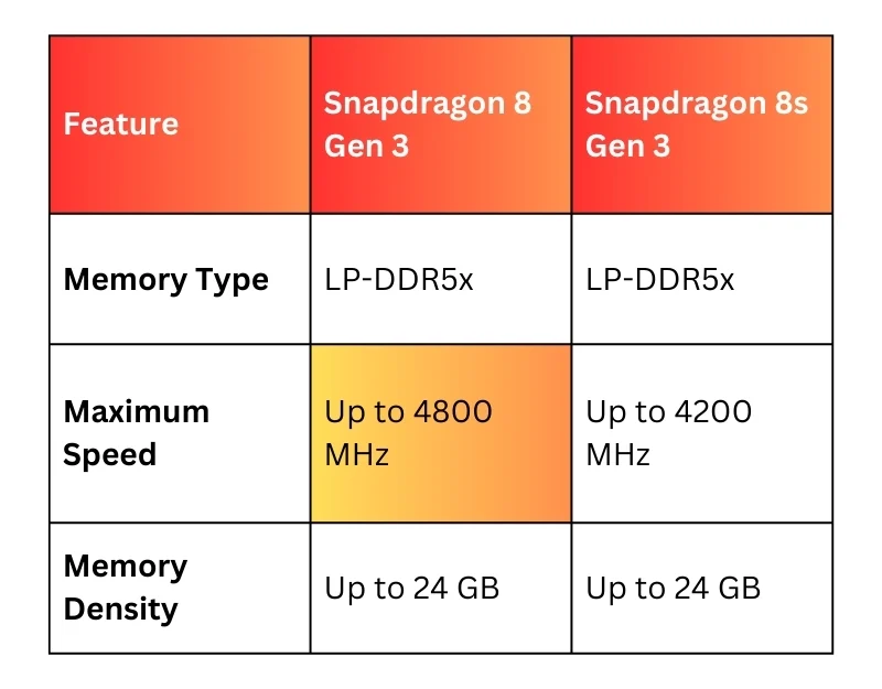 snapdragon 8 gen 3 vs 8s gen 3 memory comparision