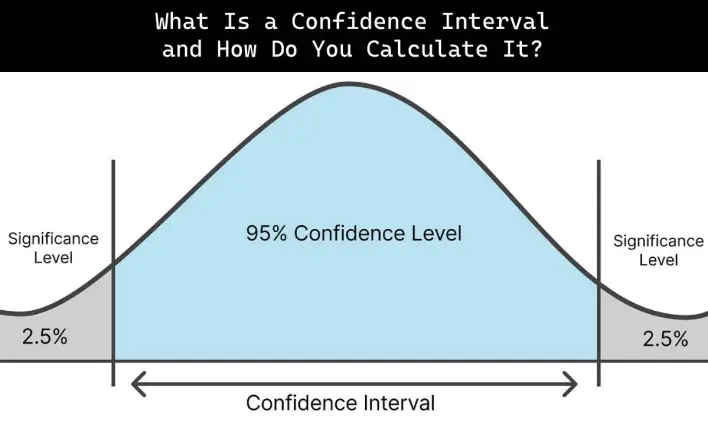 Che cos'è un intervallo di confidenza e come si calcola?