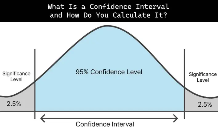 Qu'est-ce qu'un intervalle de confiance et comment le calculer ?