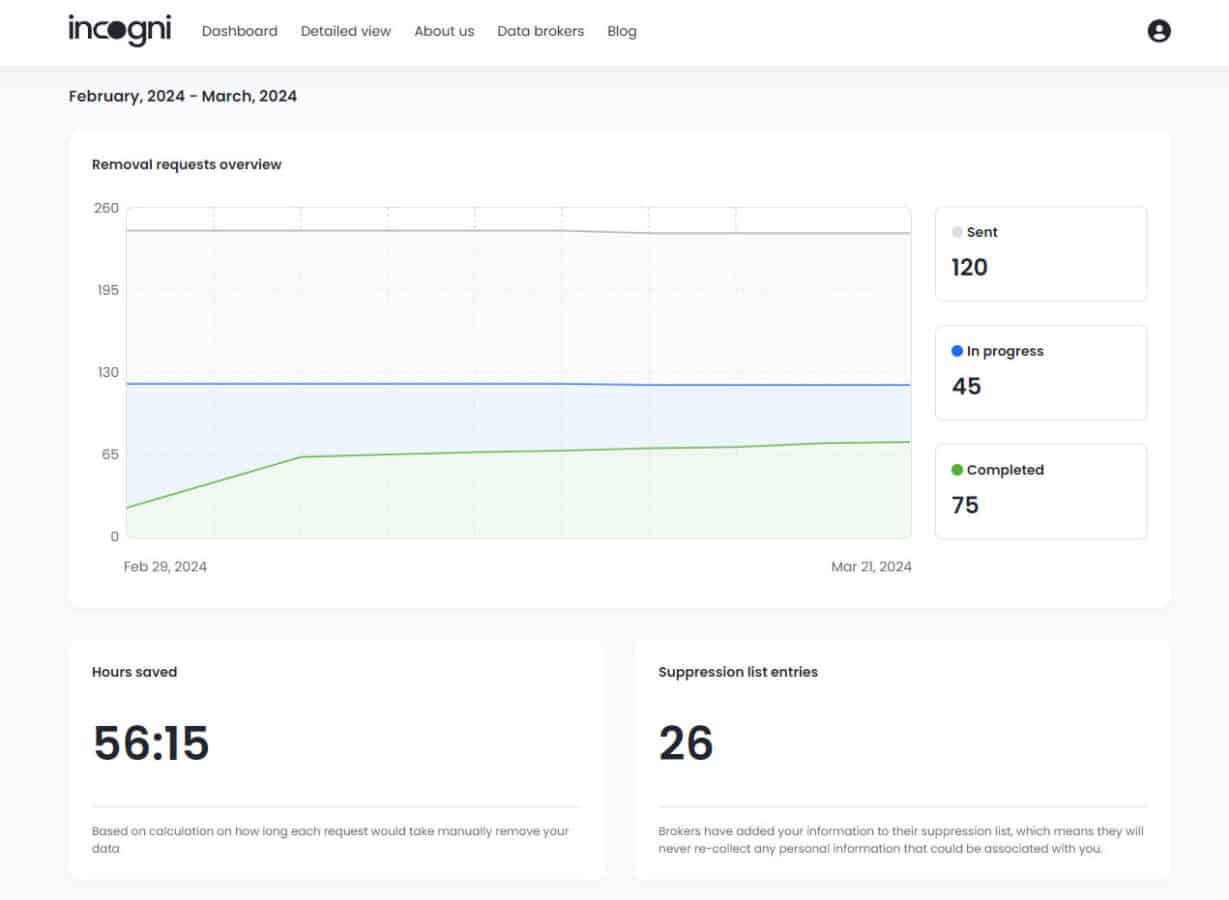 incogni vs kanary : qui offre le meilleur service de suppression de données ? Incogni dashboard