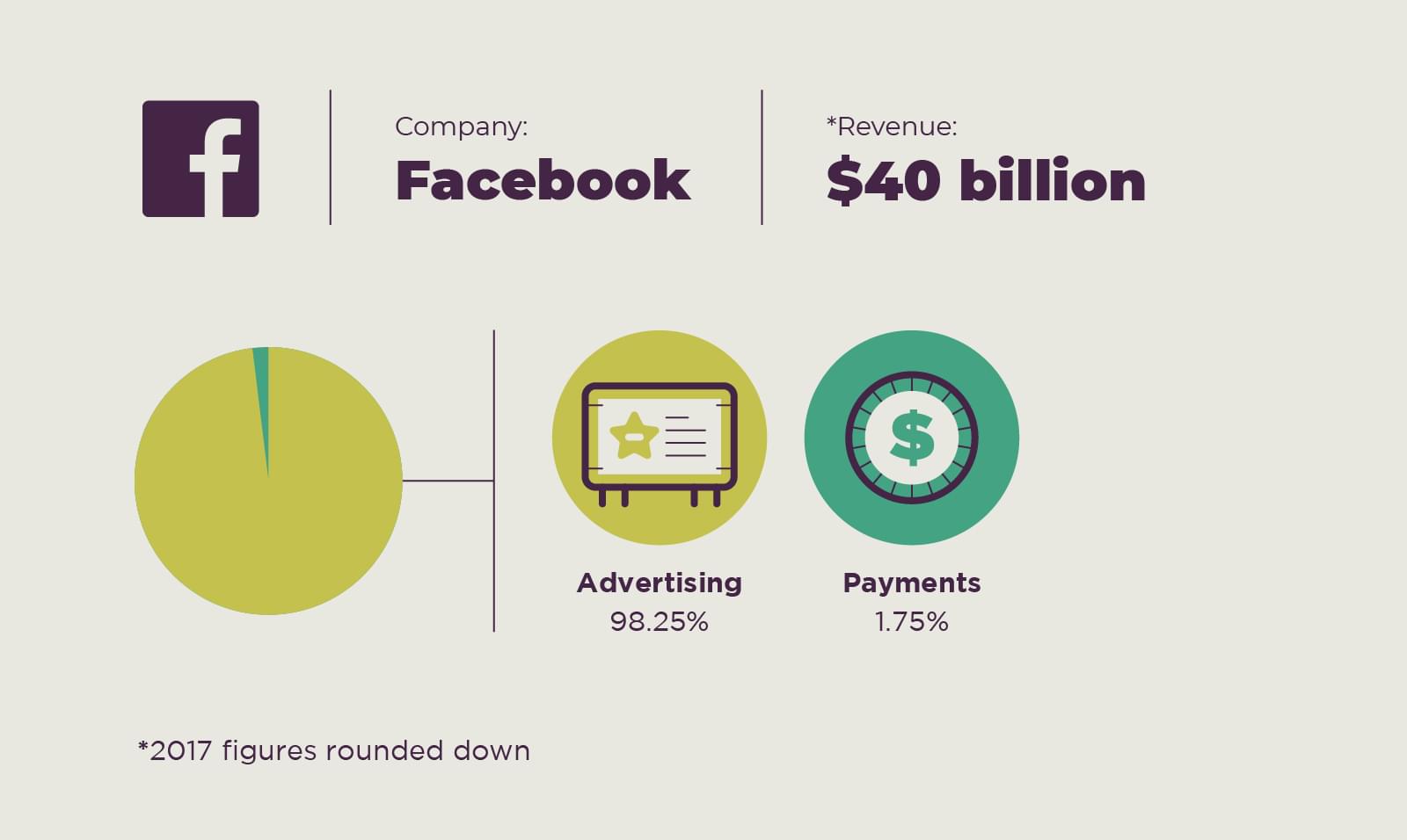 Facebook 收入以广告为主
