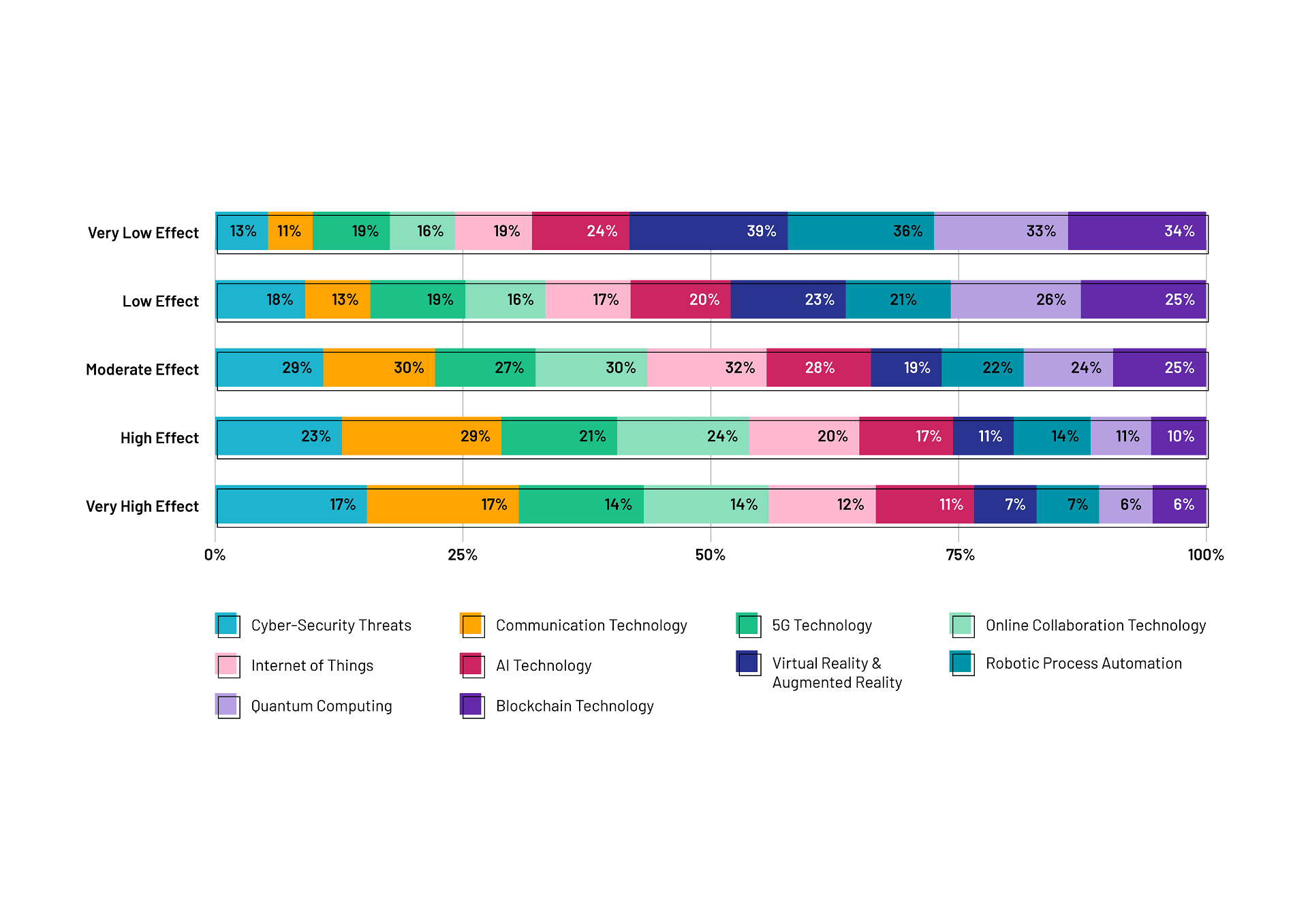 技術革新が 2024 年のパフォーマンスにどの程度影響するかを説明するグラフ。