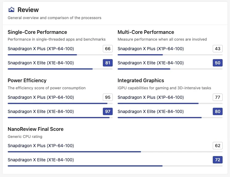 Snapdragon x plus x1p 64 100 contre Snapdragon x Elite x1e 84 100 snapdragon x plus (x1p-64-100) vs snapdragon x elite (x1e-84-100)