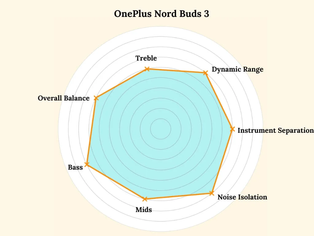 ون بلس نورد براعم 3 توقيع الأغنية oneplus nord buds 3 soung signature