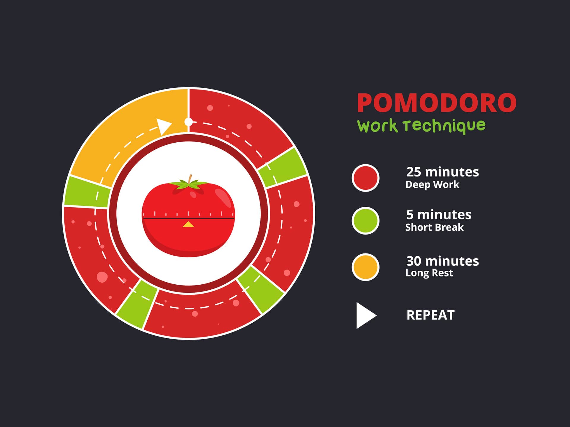 Technika Pomodoro zachęca do harmonogramu przerwy w celu zwiększenia wydajności