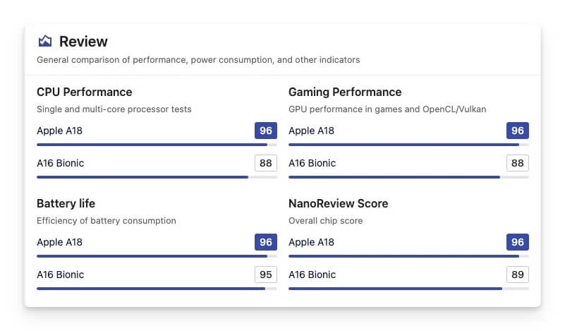 apple 18 vs apple a16 processors comparison