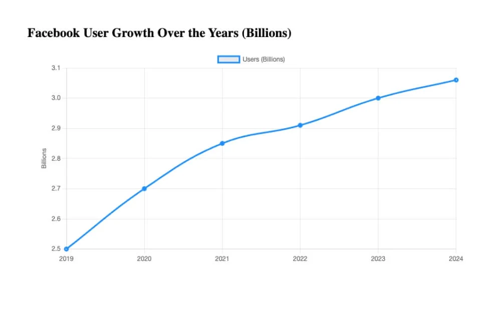 facebook user growth over the years (billions)