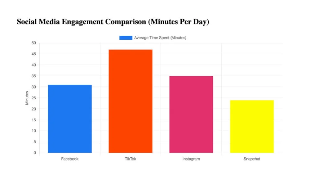 social media engagement comparison (minutes per day)