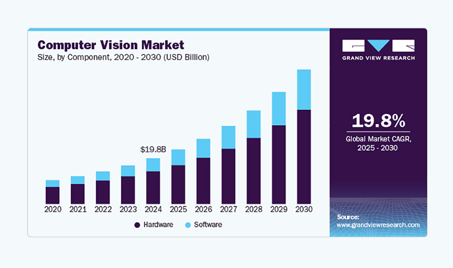 Computer Vision Market Growth Forecast (2020–2030)