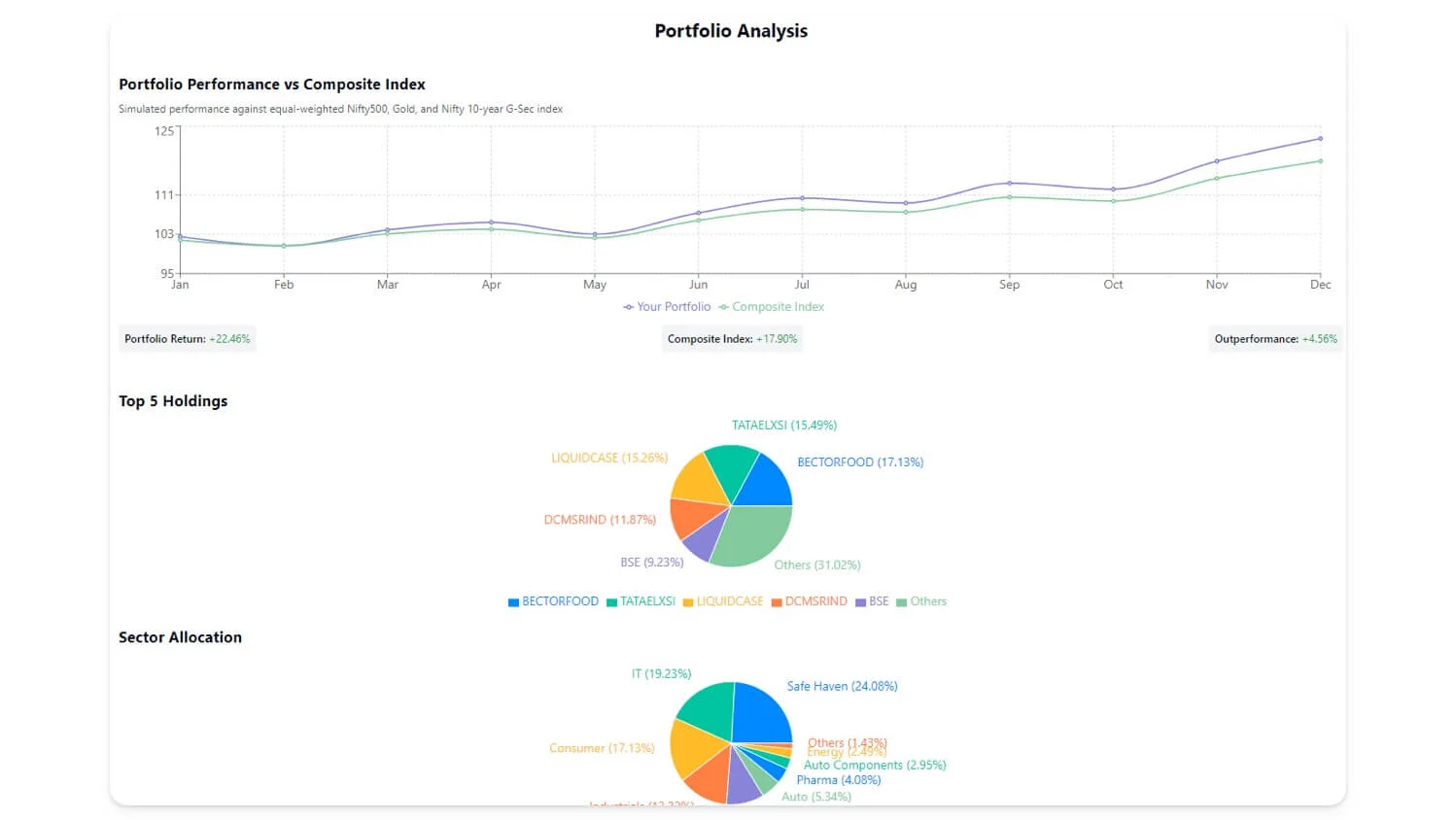 analyse stocks