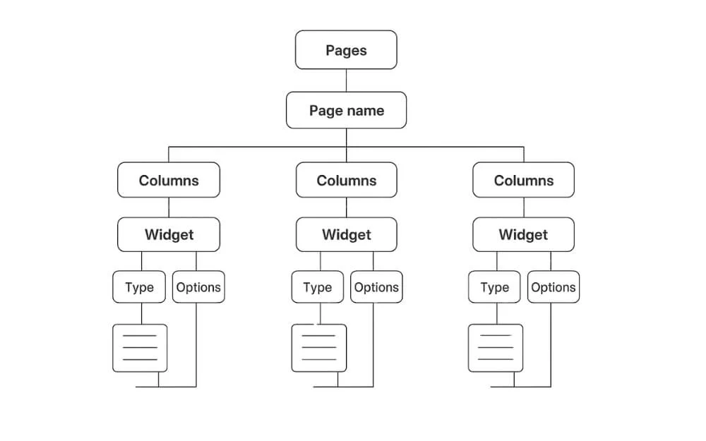 glance hierarchy.