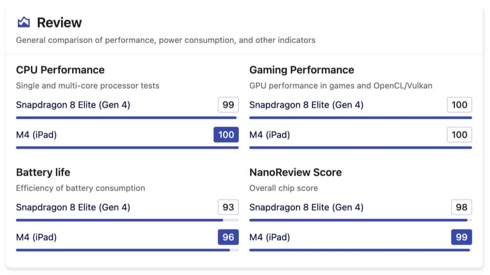 apple m4 vs snapdragon 8 elite