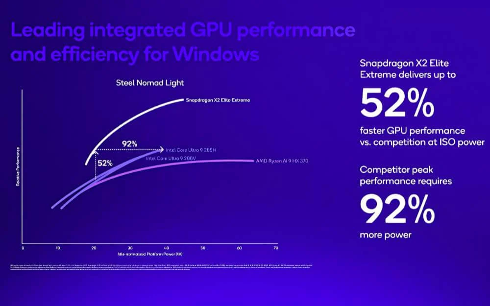 snapdragon x2 elite gpu performance