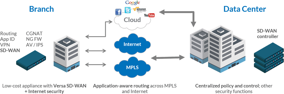 penyedia layanan hybrid sd wan