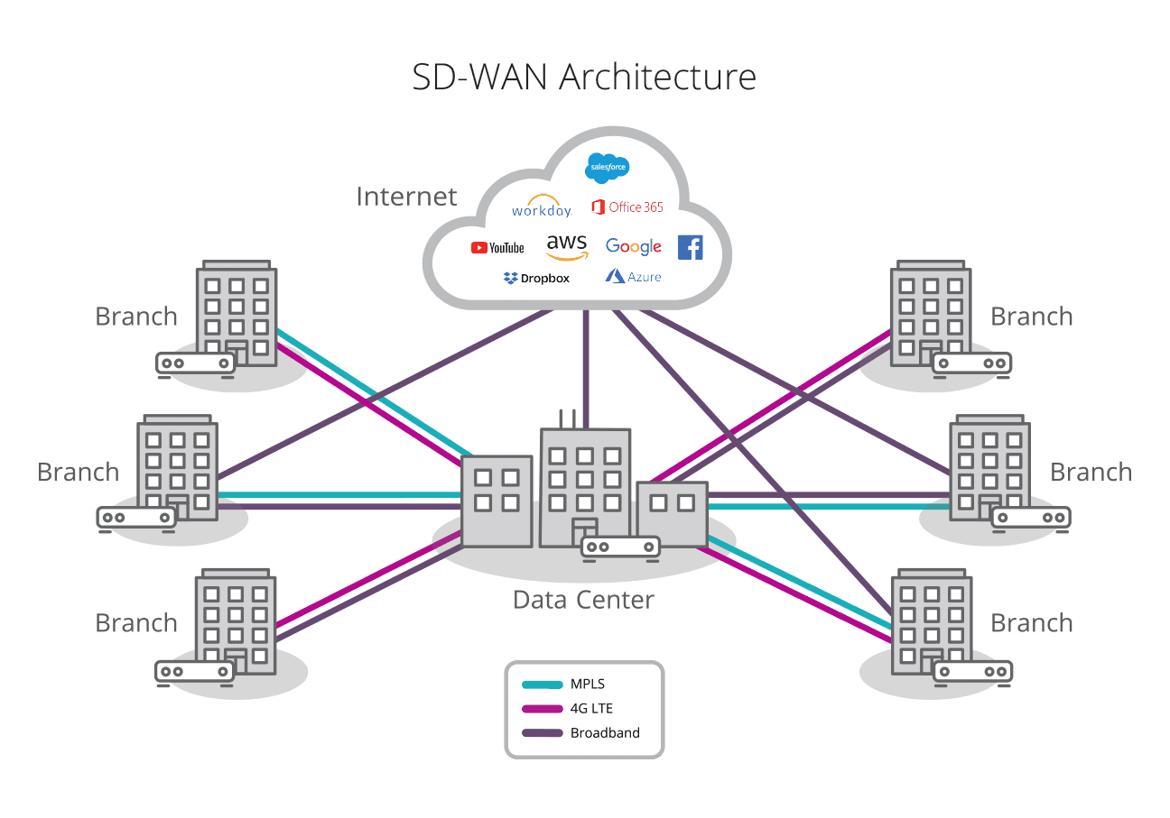 arsitektur penyedia layanan sd wan
