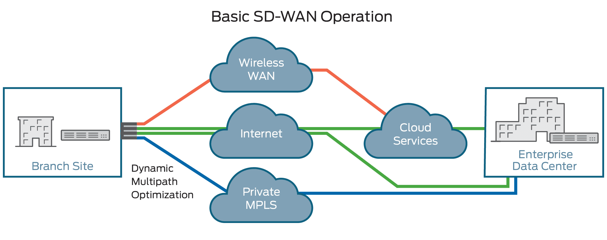 SD-WAN-Diagramm