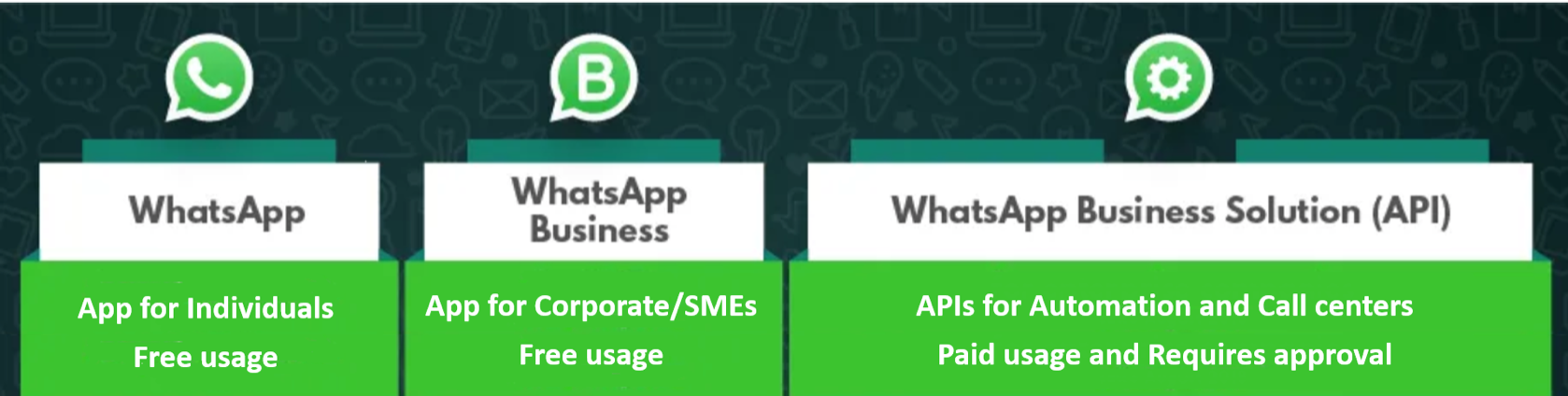 ระบบนิเวศ WhatsApp