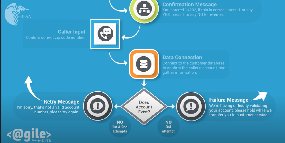 การชำระเงินแบบ Agile IVR