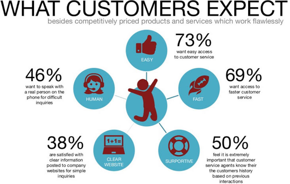 Aspettative del servizio clienti