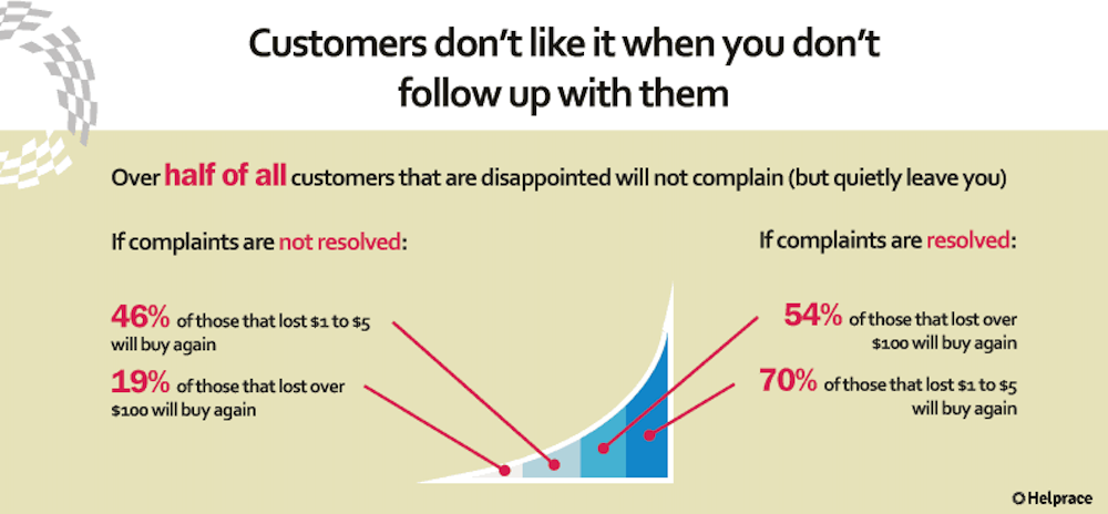 Follow-up del cliente