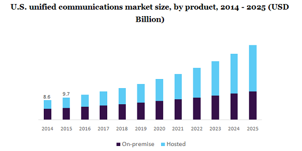 us-unified-communications-market ล้านข้อมูลเชิงลึก GetVoIP News