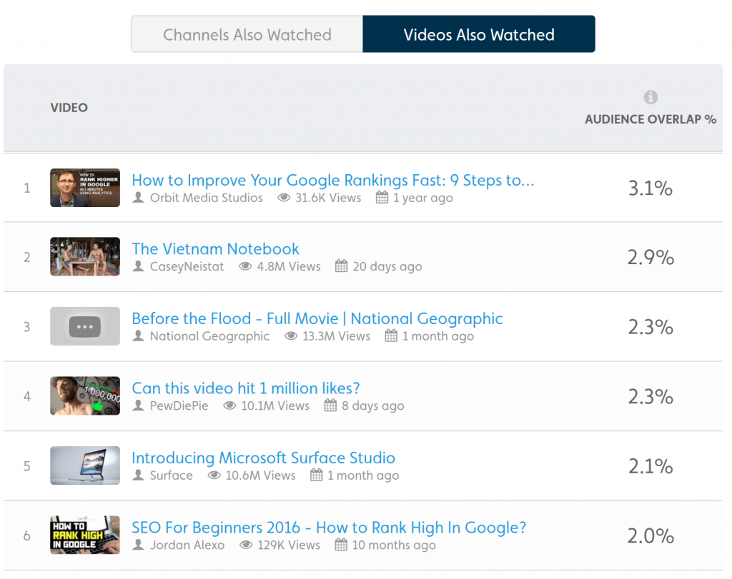 管狀實驗室 Tubular Labs - YouTube Keywords Research Tool