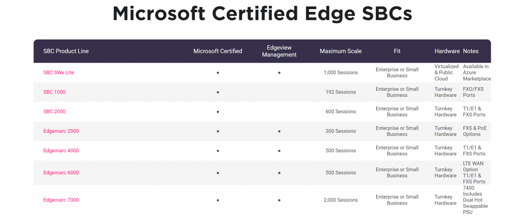 Microsoft 인증 SBC 리본 커뮤니케이션