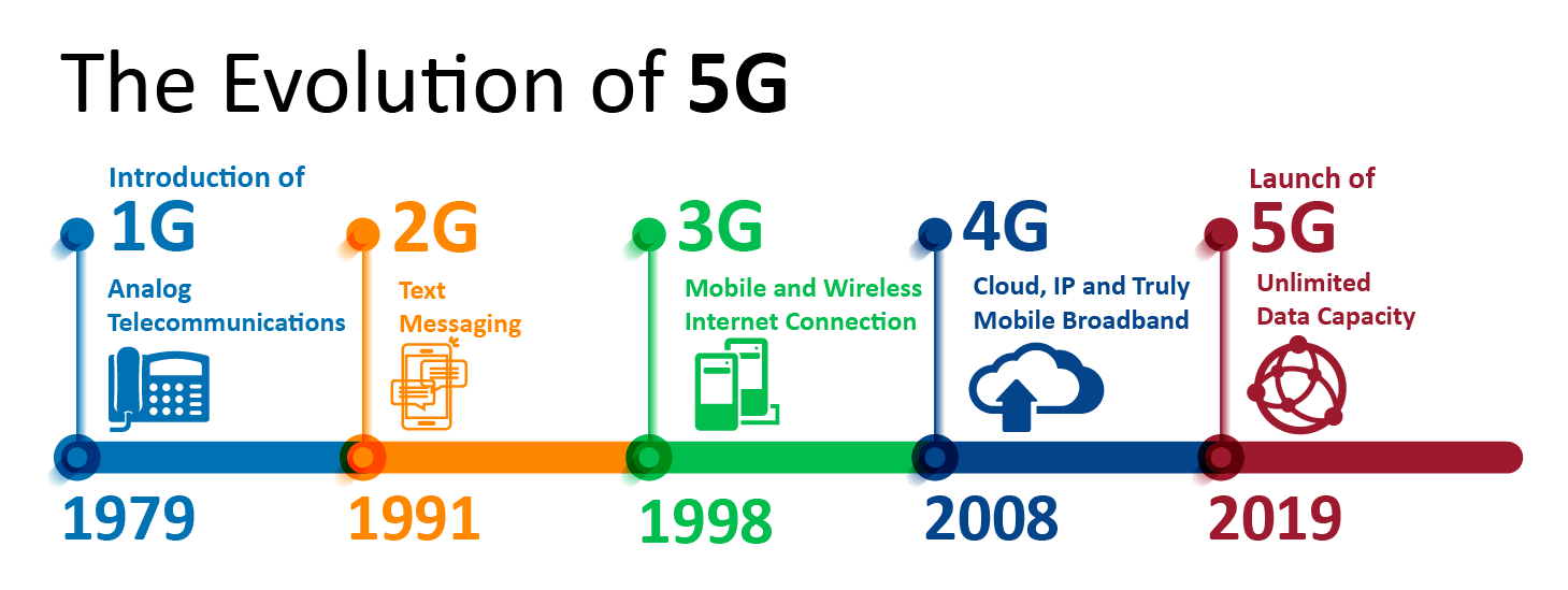L'evoluzione del 5G - Tweaklibrary
