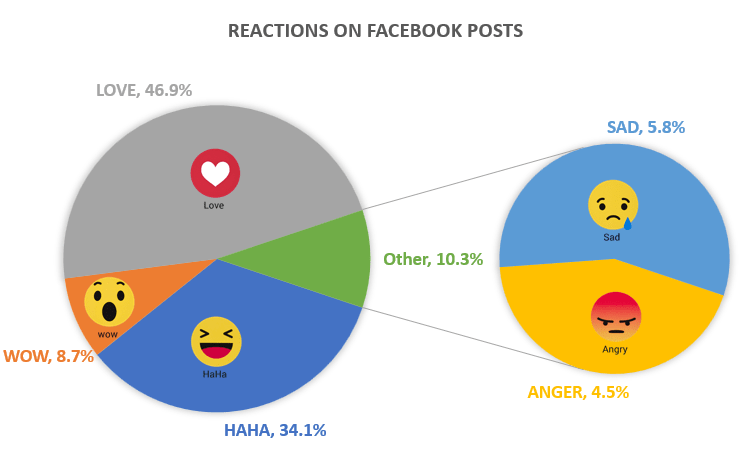 Reações nas publicações do Facebook - Marketing Digital