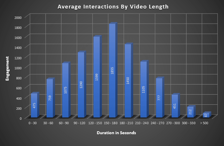 Interações médias por duração do vídeo