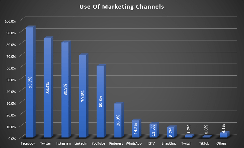 uso do canal de marketing digital