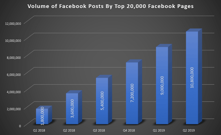 Volume de publicações no Facebook pelas 20.000 principais páginas do Facebook