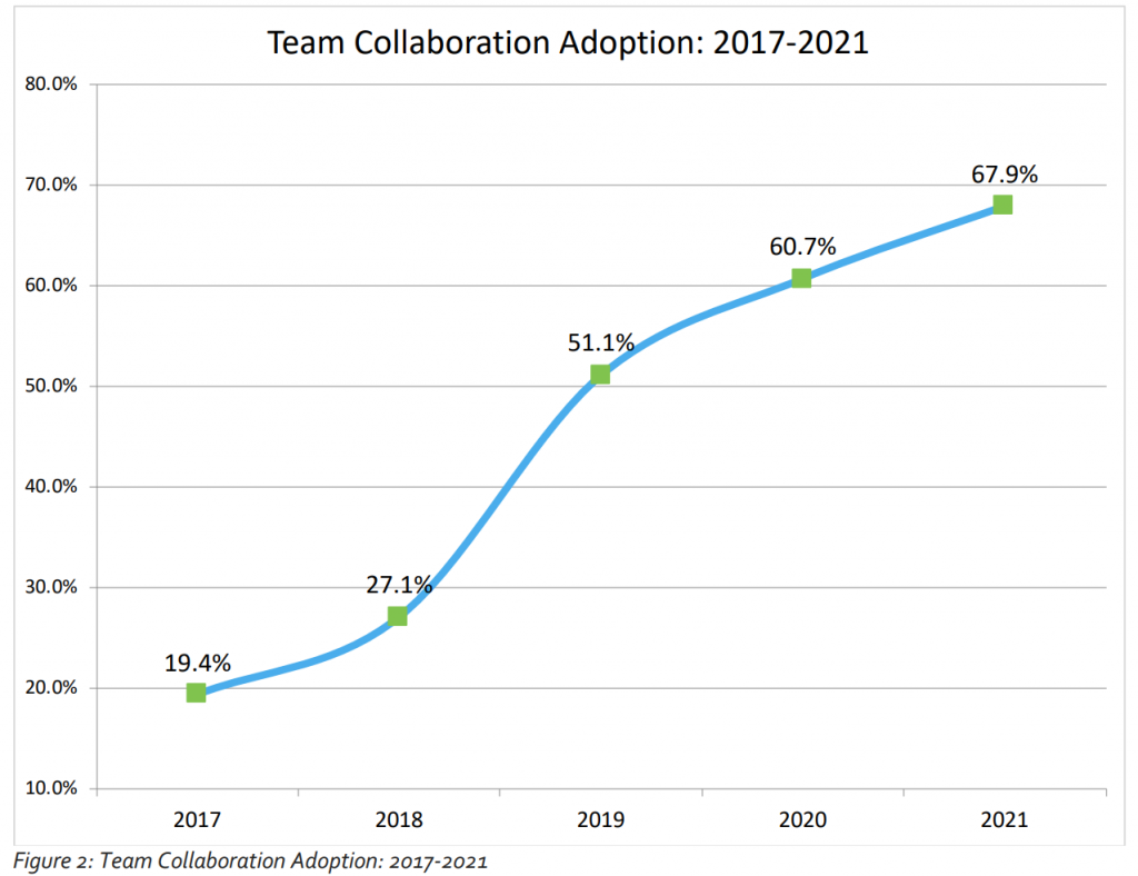 Colaboração em equipe 2017-2021