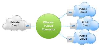 VMwarevCloudコネクタ