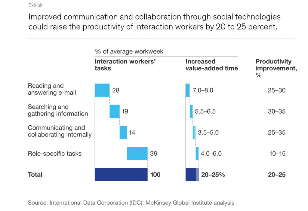 Collaboration Rapport Productivité 2022 McKinsey IDC