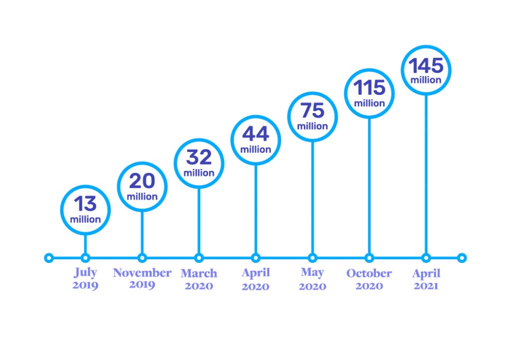 Statistiques des utilisateurs de Microsoft Teams Actualités GetVoIP 2022