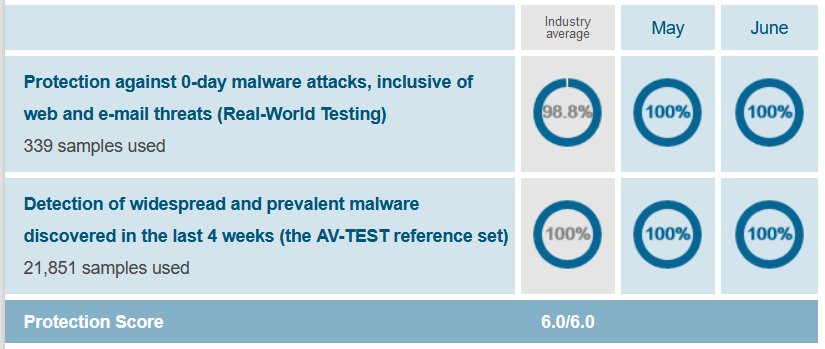 Protección de malware