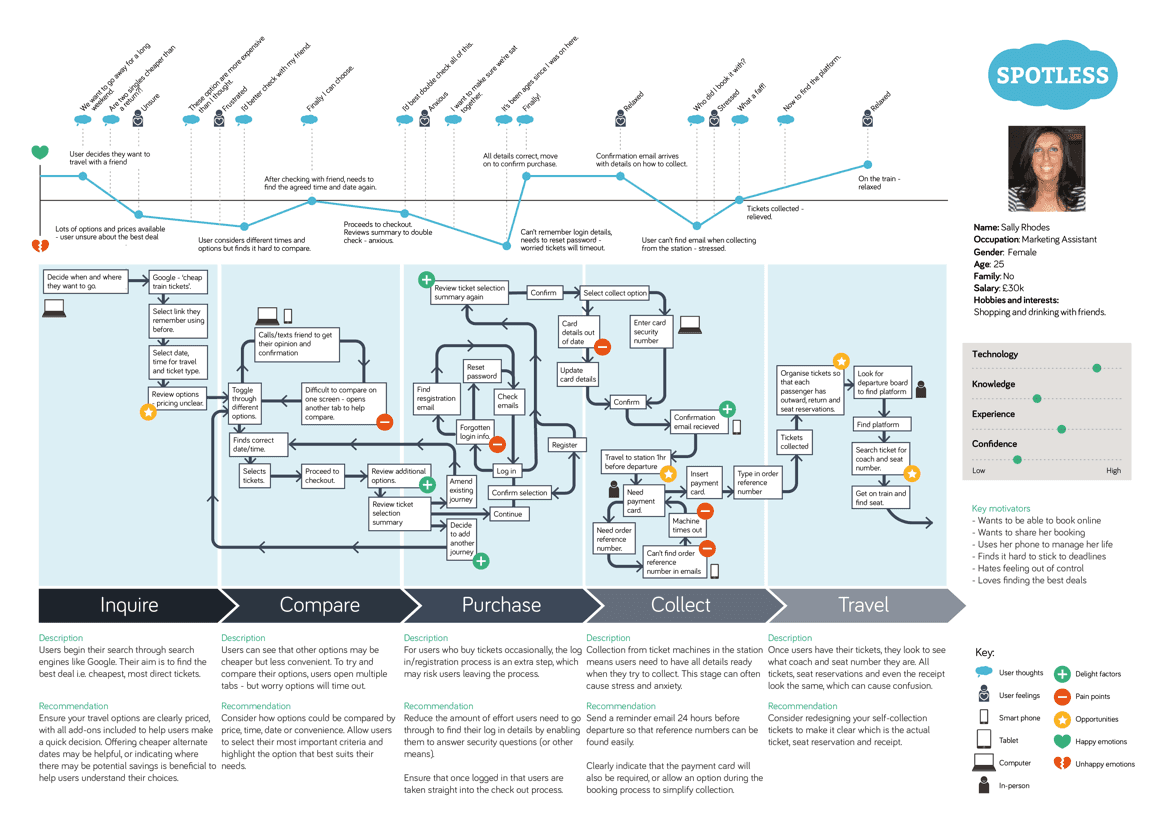 carte de l'expérience client exemple 2