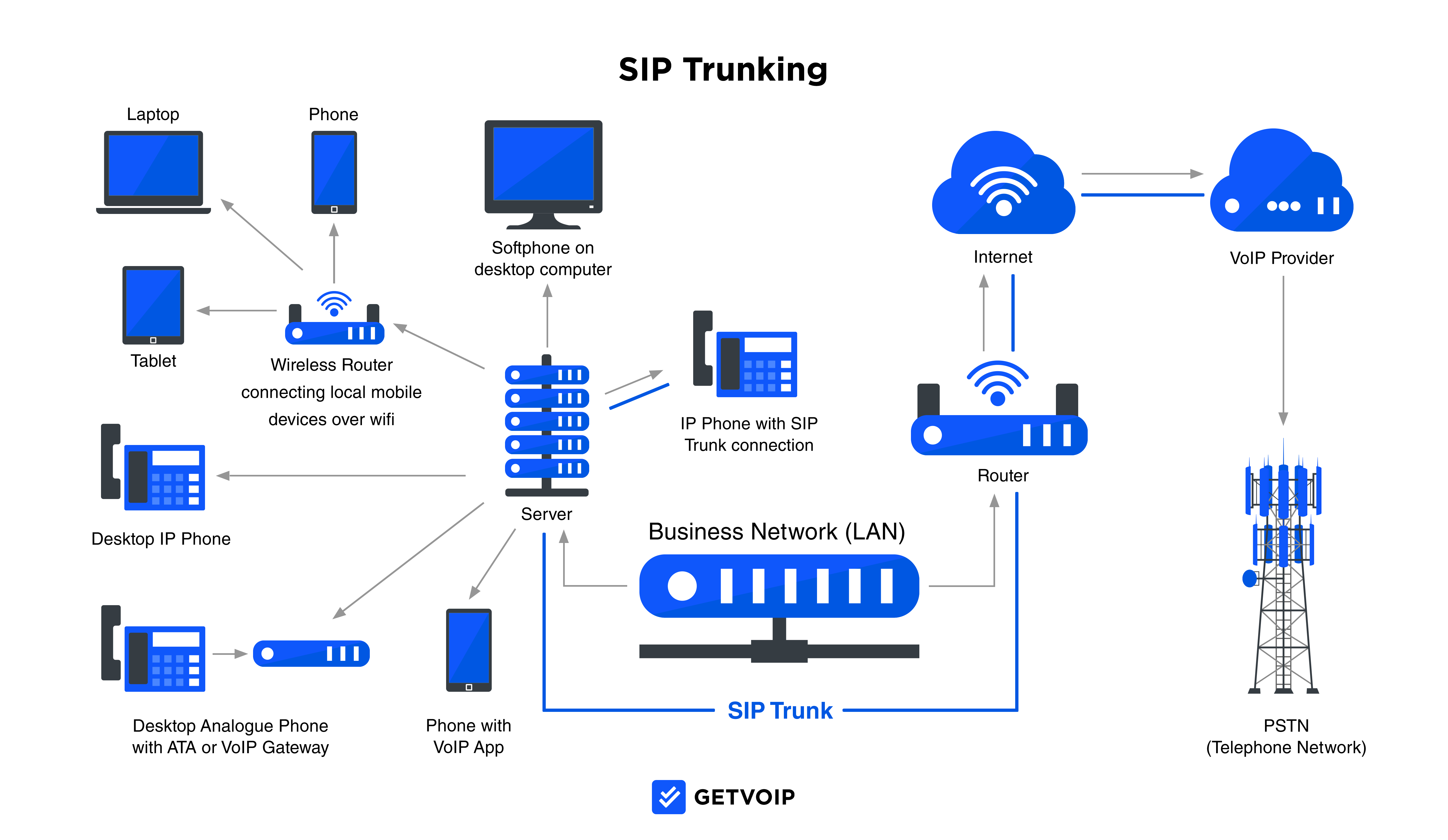 SIP Trunking