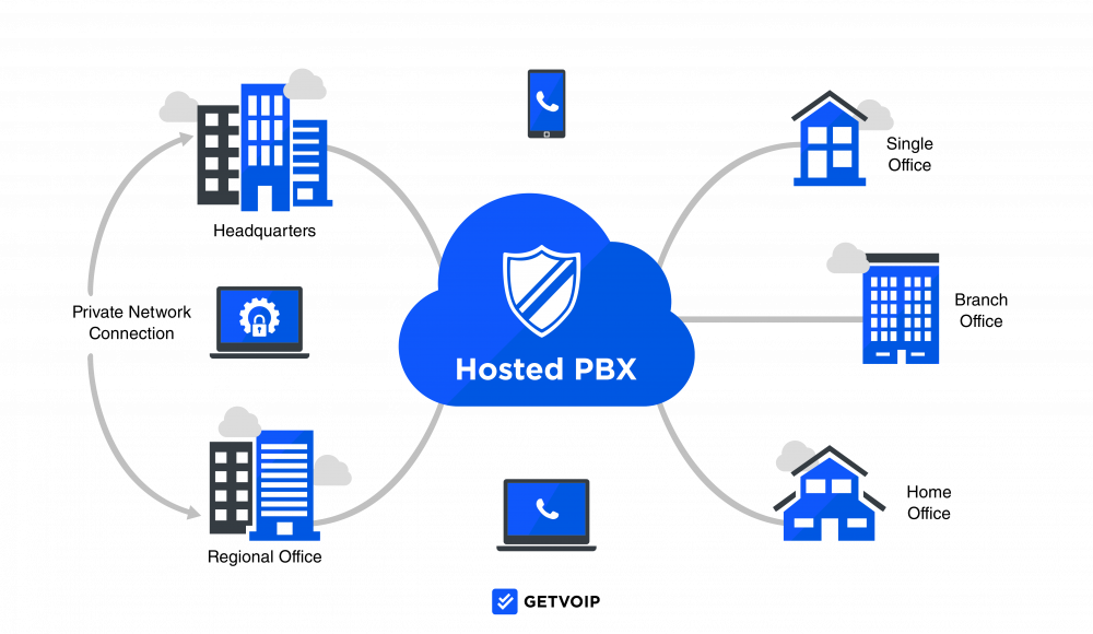 PBX hébergé